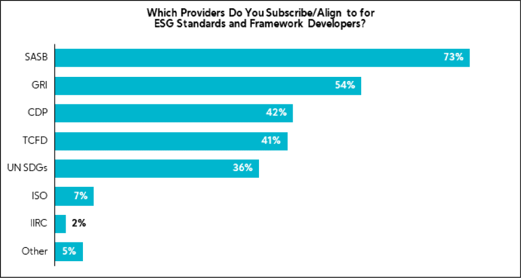 Chart: Which providers do you subscribe/align to for ESG standards and framework developers?