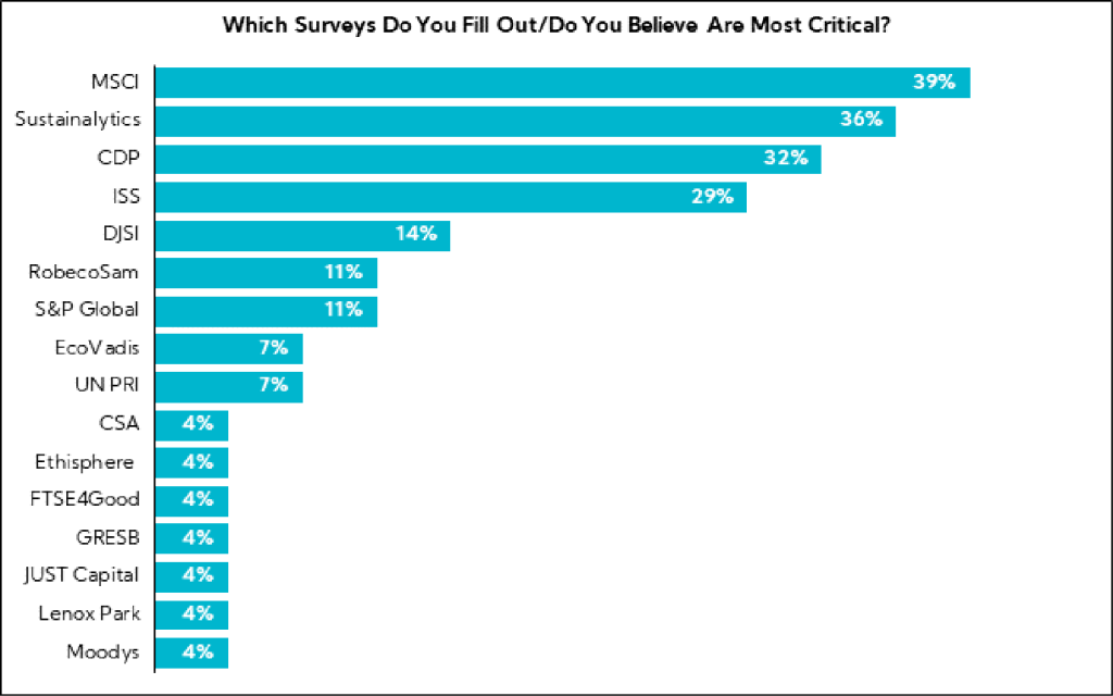 Chart: Which surveys do you fill out/do you believe are most critical?
