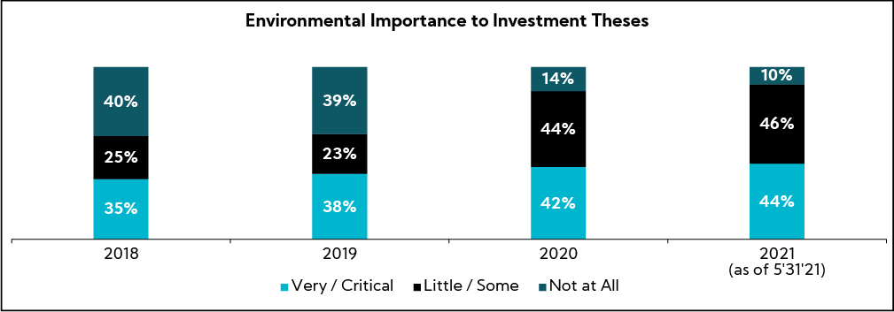 Chart: Environmental Importance to Investment Theses