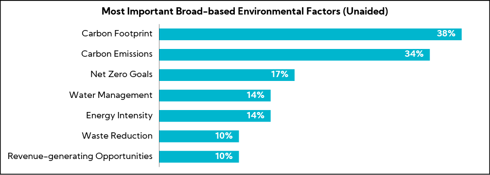 Chart: Most important broad-based environmental factors (unaided)