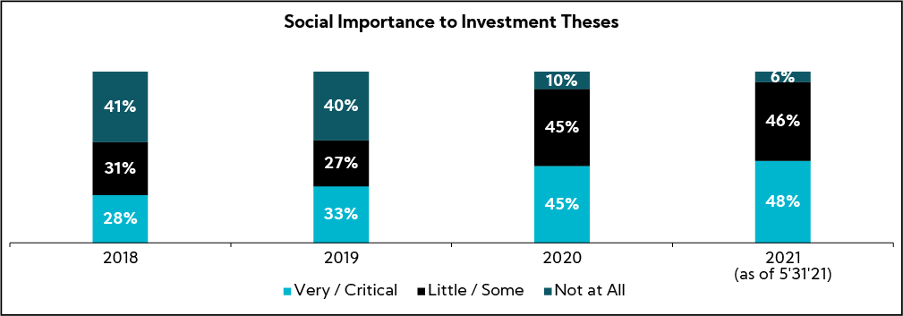 Chart: Social Importance to Investment Theses
