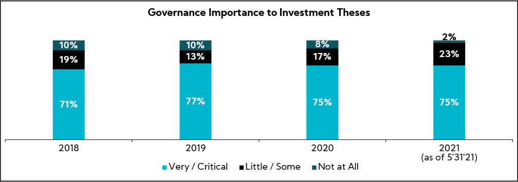 Chart: Governance Importance to Investment Theses