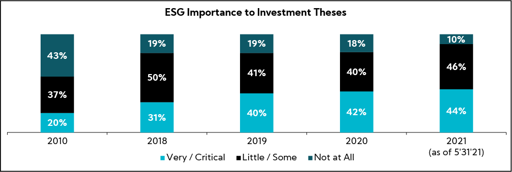 Chat: ESG Importance to Investment Theses