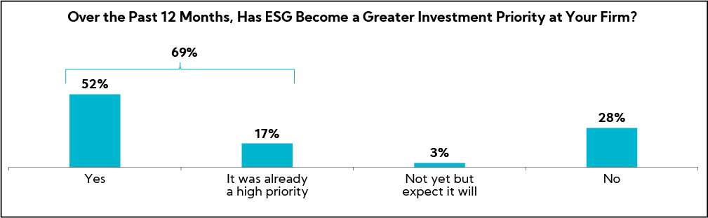 Chart: Over the past 12 months, has ESG become a greater investment priority at your firm?