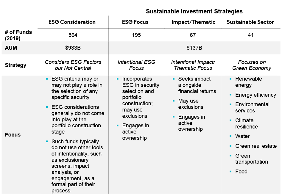 Table: Sustainable Investment Strategies
