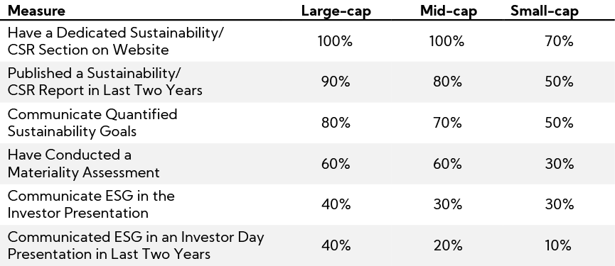 Table: Companies preference on ESG communications by market cap