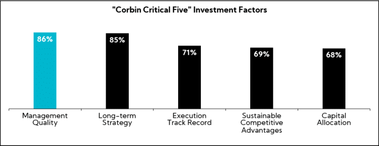 Chart: Corbin Critical Five Investment Factors