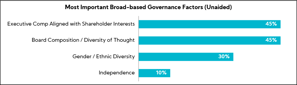 Chat: Most Important broach based governance factors (unaided)