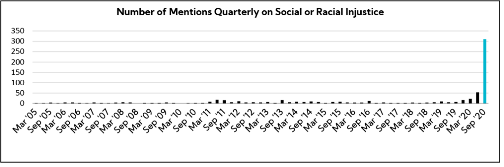 Chart: Number of Mentions Quarterly on Social or Racial Injustice