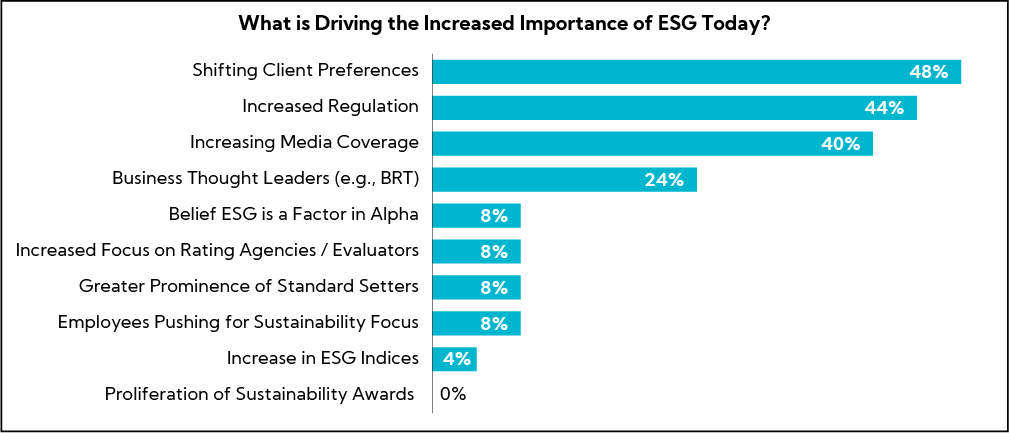 Chart: What is Driving the Increased Importance of ESG Today?