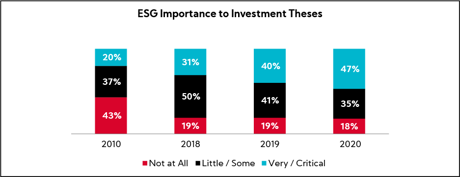 Chart: EST Importance to Investment Theses