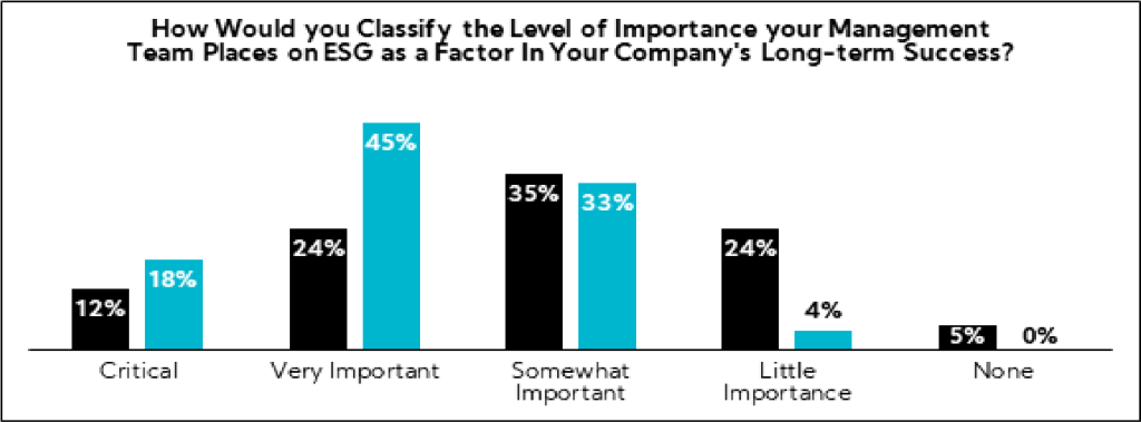 Chart: How Would you classify the level of importance your management team places on ESG as a factor in your company's long-term success?