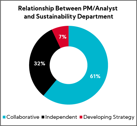 Chart: Relationship Between PM/Analyst and Sustainability Department