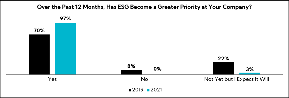 Chart: Over the Past 12 months as ESG become a greater priority at your company?
