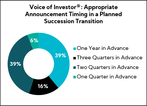 Chart: Voice of Investor® Appropriate Announcement Timing in a Planned Succession Transition