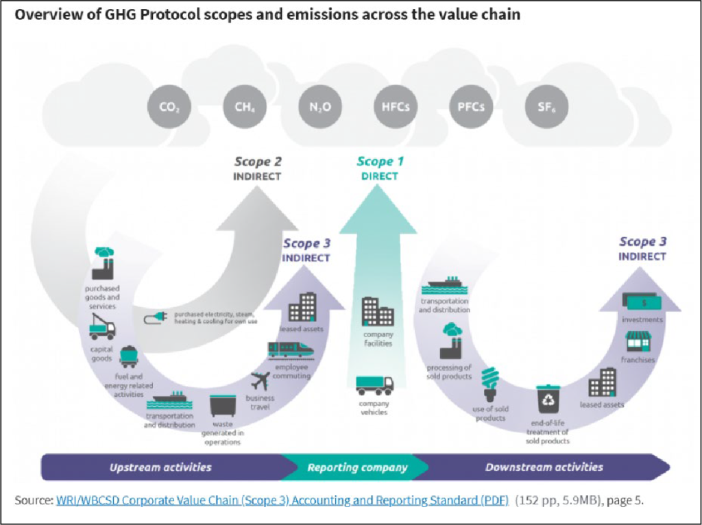 Sample graphic: overall GHG protocol scopes and emissions across the value chain