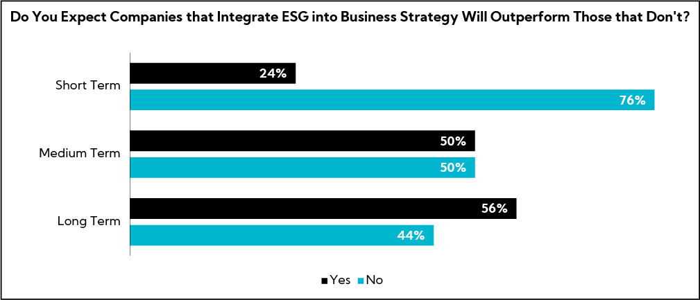 Chart: Do you expect companies that integrate ESG into business strategy will outperform those that don't?