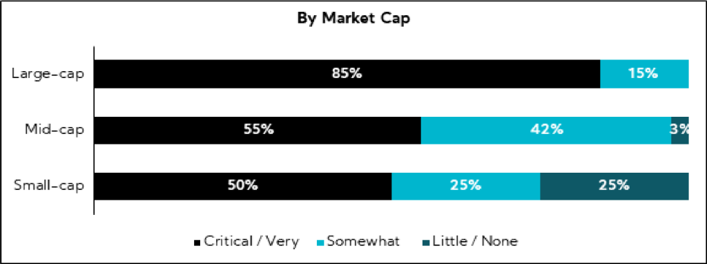 Chart: by Market cap