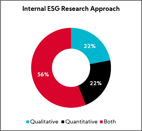 Chart: Internal ESG Research Approach