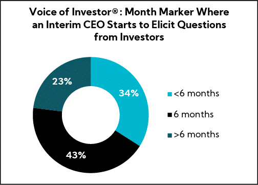 Chart: Voice of Investor® Month Market Where an Interim CEO Starts to Elicit Questions from Investors