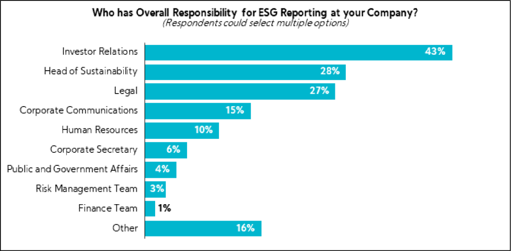 Chart: Who has Overall Responsibility for ESG Reporting at your company?
