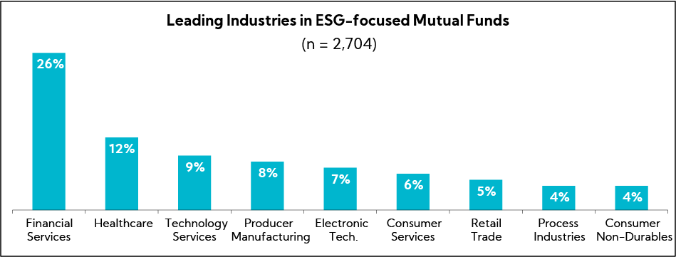 Chart: Leading Industries in ESG-focused Mutual Funds
