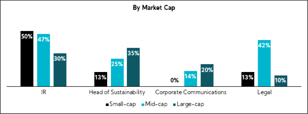 Chart: by market cap