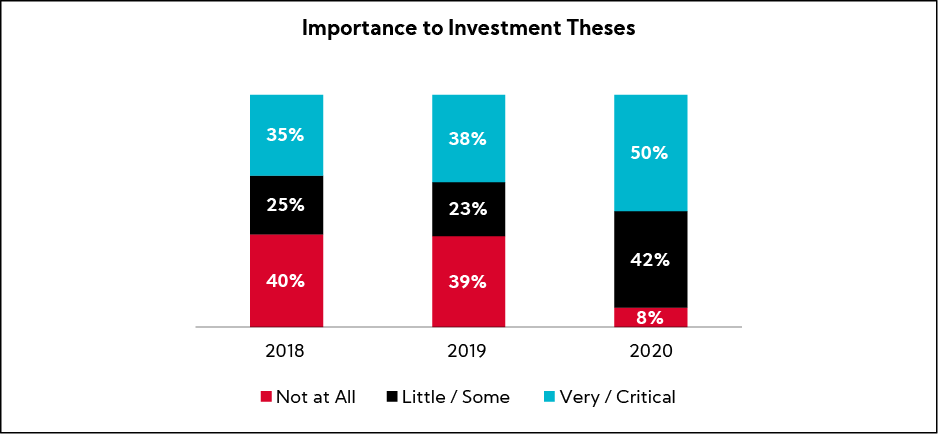 Chart: Importance to Investment Theses