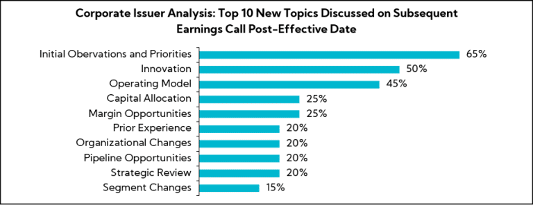 Chart: Corporate Issuer Analysis: Top 10 Topics Discussed on Subsequent Earnings Call Post-Effective Date