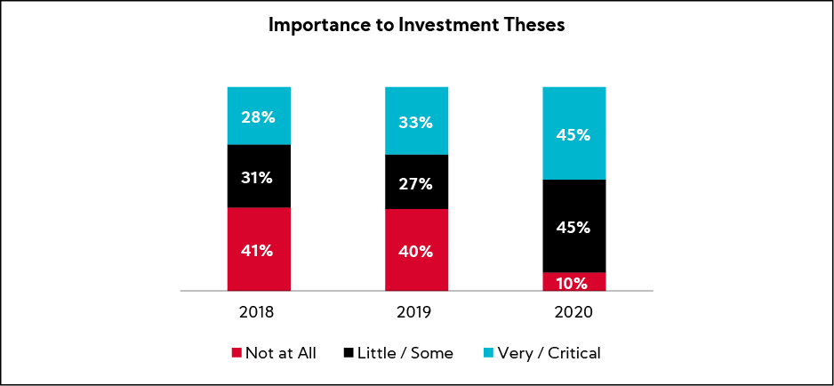 Chart: Importance to Investment Theses