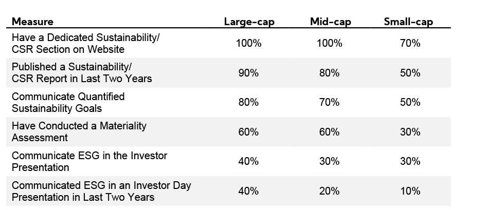 Table: Companies preference on ESG communications by market cap