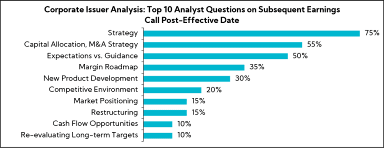 Chart: Corporate Issuer Analysis: Top 10 Analyst Questions on Subsequent Earnings Call Post-Effective Date
