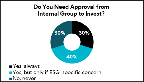 Chart: Do you need approval from internal group to invest?