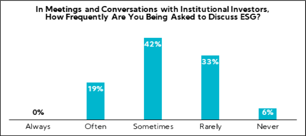 Chart: In meetings and conversations with industrial investors, how frequently are you being asked to discuss ESG?