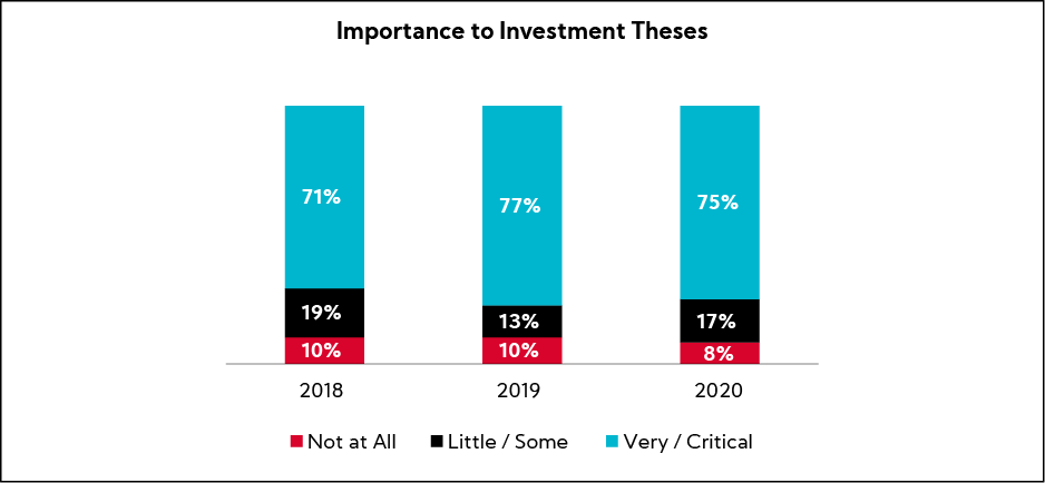 Chart: Importance to Investment Theses