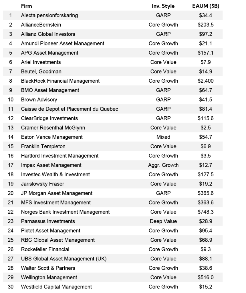 Table: Investment Style of companies that communicate with ESG in mind