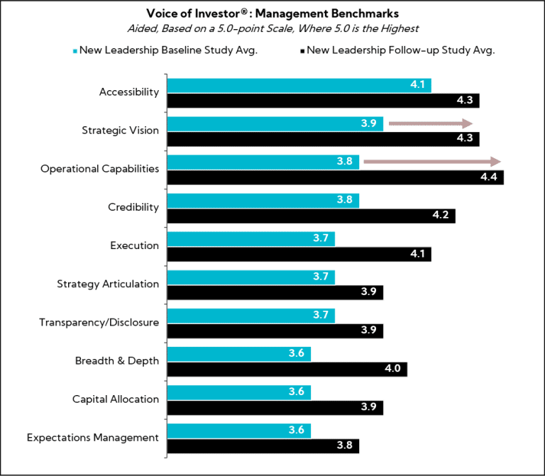 Chart: Voice of Investor® Management Benchmarks