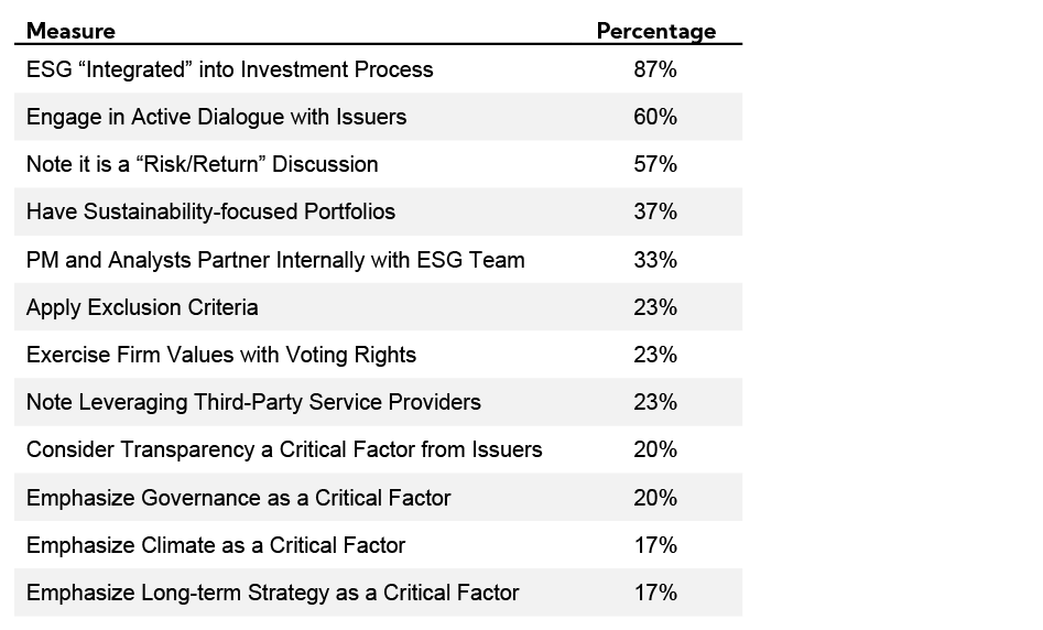 Table: ESG considerations by for process and governance