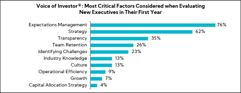 Chart: Voice of Investor® Most Critical Factors Considered when Evaluating New Executives in Their First Year