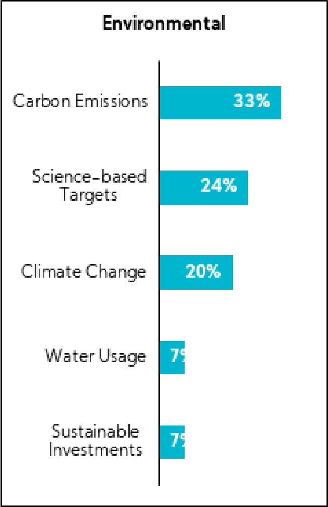 Charts: by Environmental