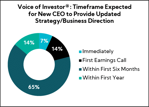 Chart: Voice of Investor® Timeframe Expected for New CEO to Provide Updated Strategy/Business Direction