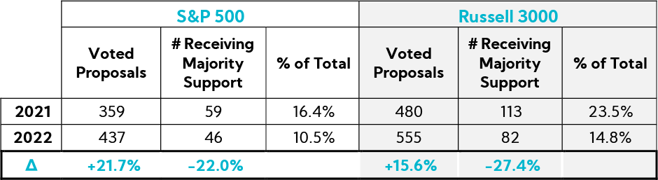 Table S&P 500 and Russell 3000 breakdown by year 2021 vs 2022