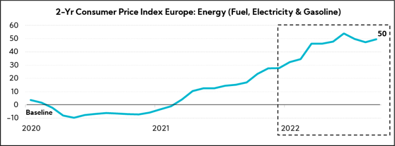 Chart: 2-Yr Consumer Price Index Europe: Energy (Fuel, Electricity & Gasoline)