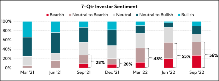 Chart: 7-Qtr Investor Sentiment