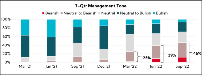 Chart: 7-Qtr Management Tone