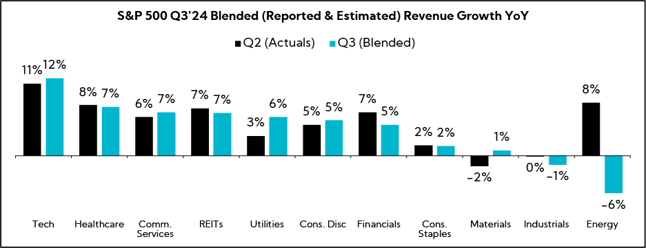 Chart: S&P 500 Q3'24 Blended (Reported & Estimated) Revenue Growth YoY