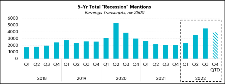 Chart: 5-Yr Total "Recession" Mentions