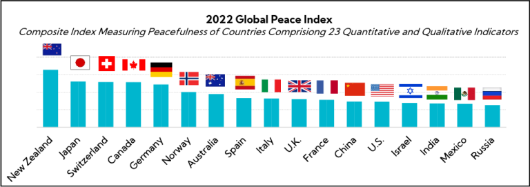 Chart: 2022 Global Peace Index