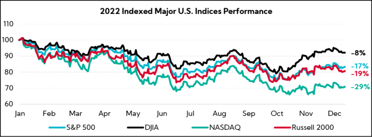 Chart: 2022 Indexed Major U.S. Indices Performance