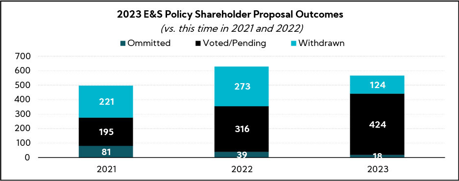 Chart: 2023 E&S Policy Shareholder Proposal Outcomes vs this time in 2021 and 2022